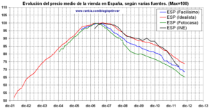 Evolución del precio de la vivienda en España